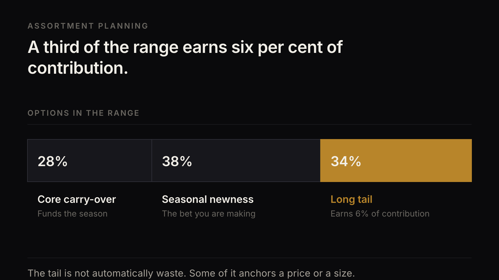 One bar split into 28 per cent core carry-over, 38 per cent seasonal newness, and a 34 per cent long tail that earns six per cent of contribution.