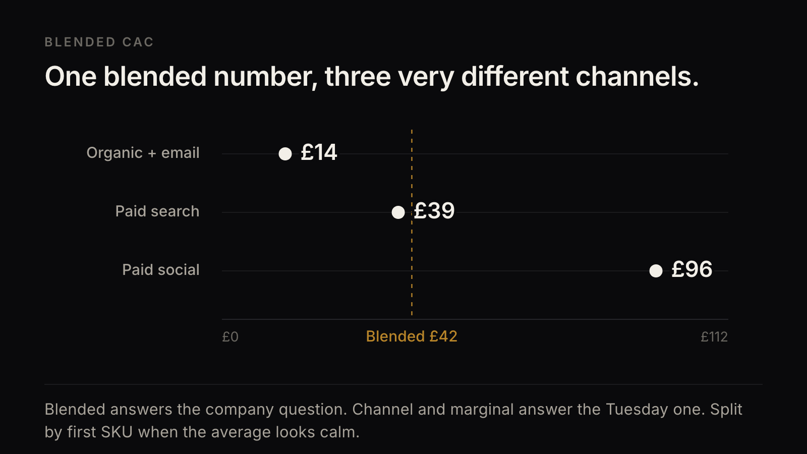 Channel CAC of £14, £39 and £96 spread either side of a single blended average of £42.