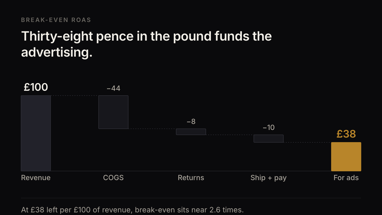 Waterfall from 100 pounds of revenue down through 44 pounds of product cost, 8 pounds of returns and 10 pounds of shipping and payment fees, leaving 38 pounds for advertising.