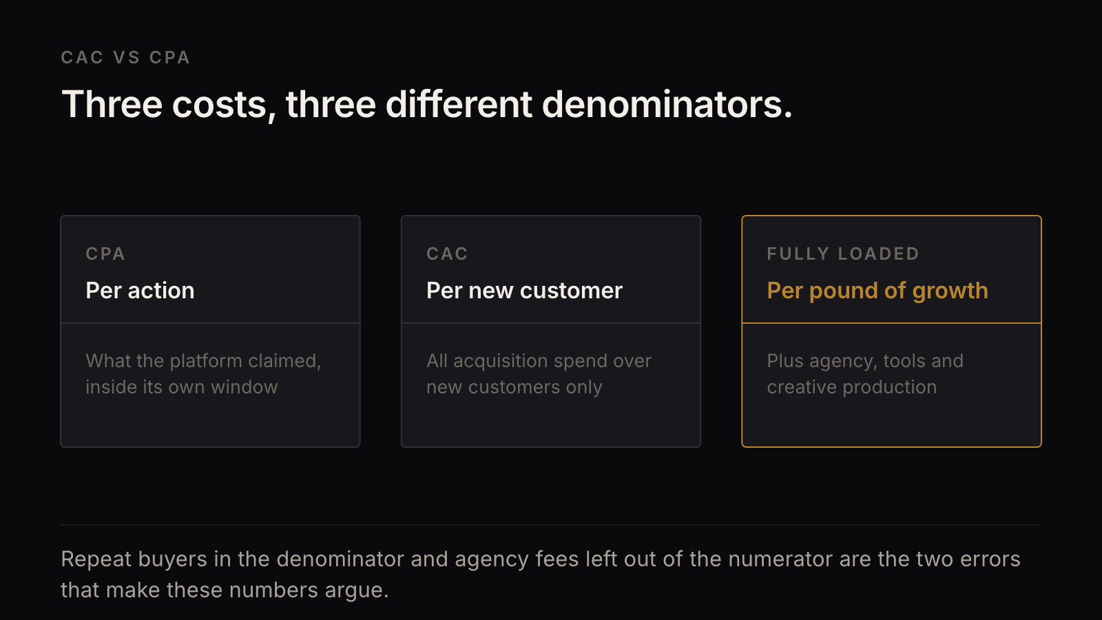 Three columns comparing cost per action charged by the platform, customer acquisition cost across new customers only, and fully loaded cost including agency, tools and creative.