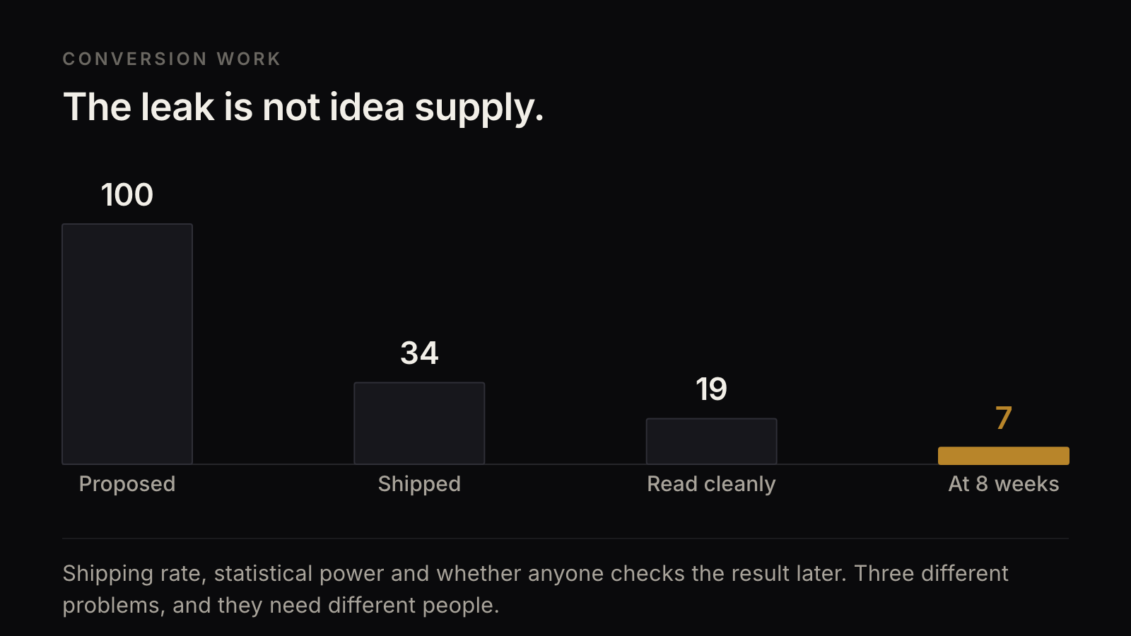 Four bars falling from 100 test ideas proposed to 34 shipped, 19 read cleanly, and 7 still holding after eight weeks.
