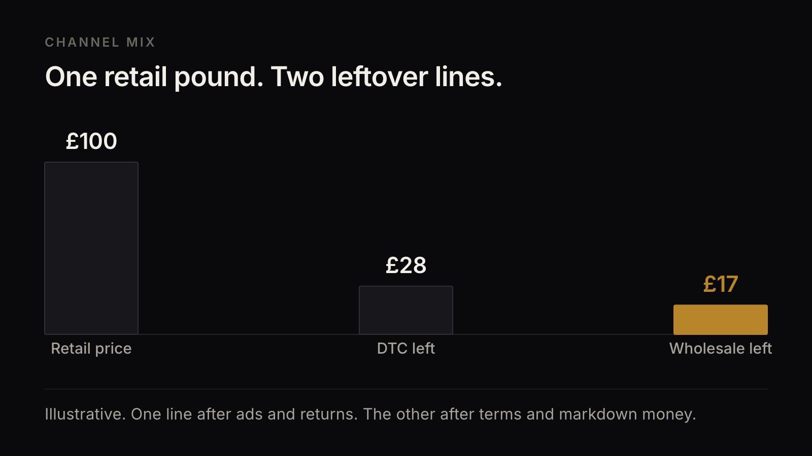 One £100 retail price next to two leftovers: £28 on a DTC order after ads and returns, and £17 on a wholesale invoice after terms and markdown.