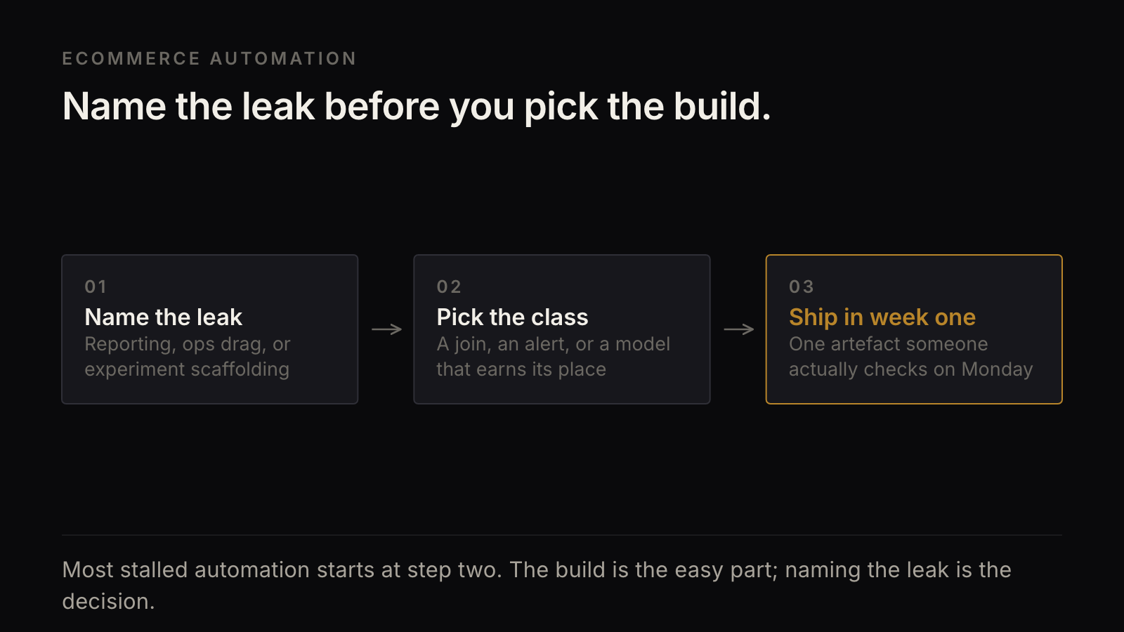 Three steps in order: name the leak, pick the class of system, then ship one artefact in week one.