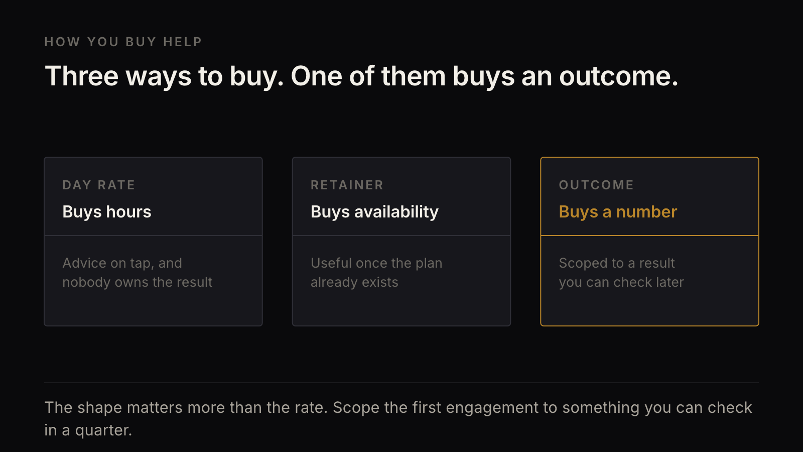 Three columns comparing a day rate that buys hours, a retainer that buys availability, and an outcome engagement scoped to a P and L result.