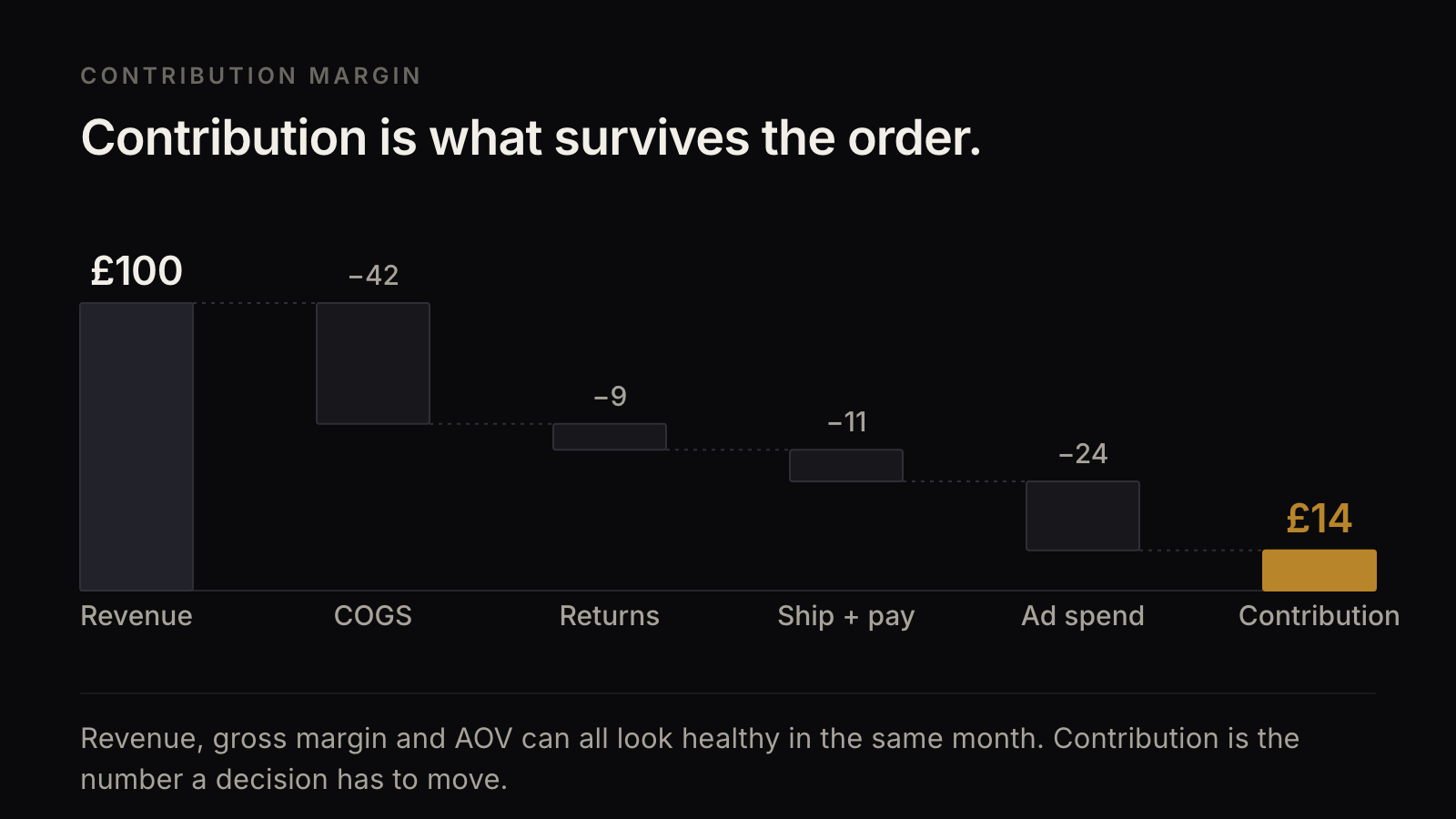 A waterfall from £100 of revenue through COGS, returns, shipping and payment, and ad spend, leaving £14 of contribution.