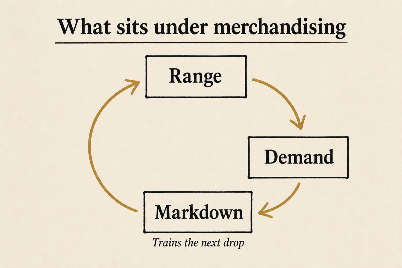 Range feeds demand. Weak demand becomes markdown. Markdown trains the next drop.