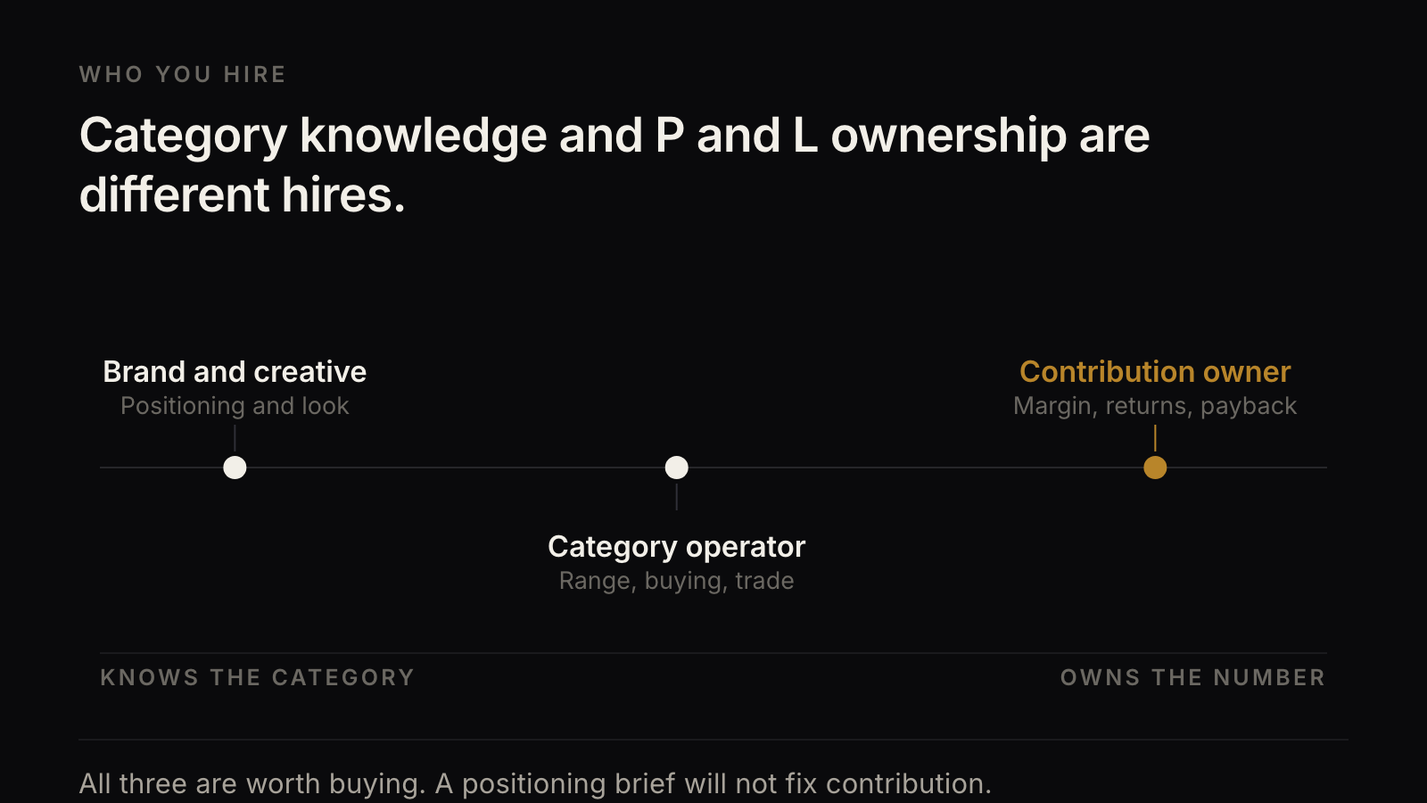 A scale from knowing the category to owning the number, with brand and creative at the left, a category operator in the middle, and a contribution owner at the right.