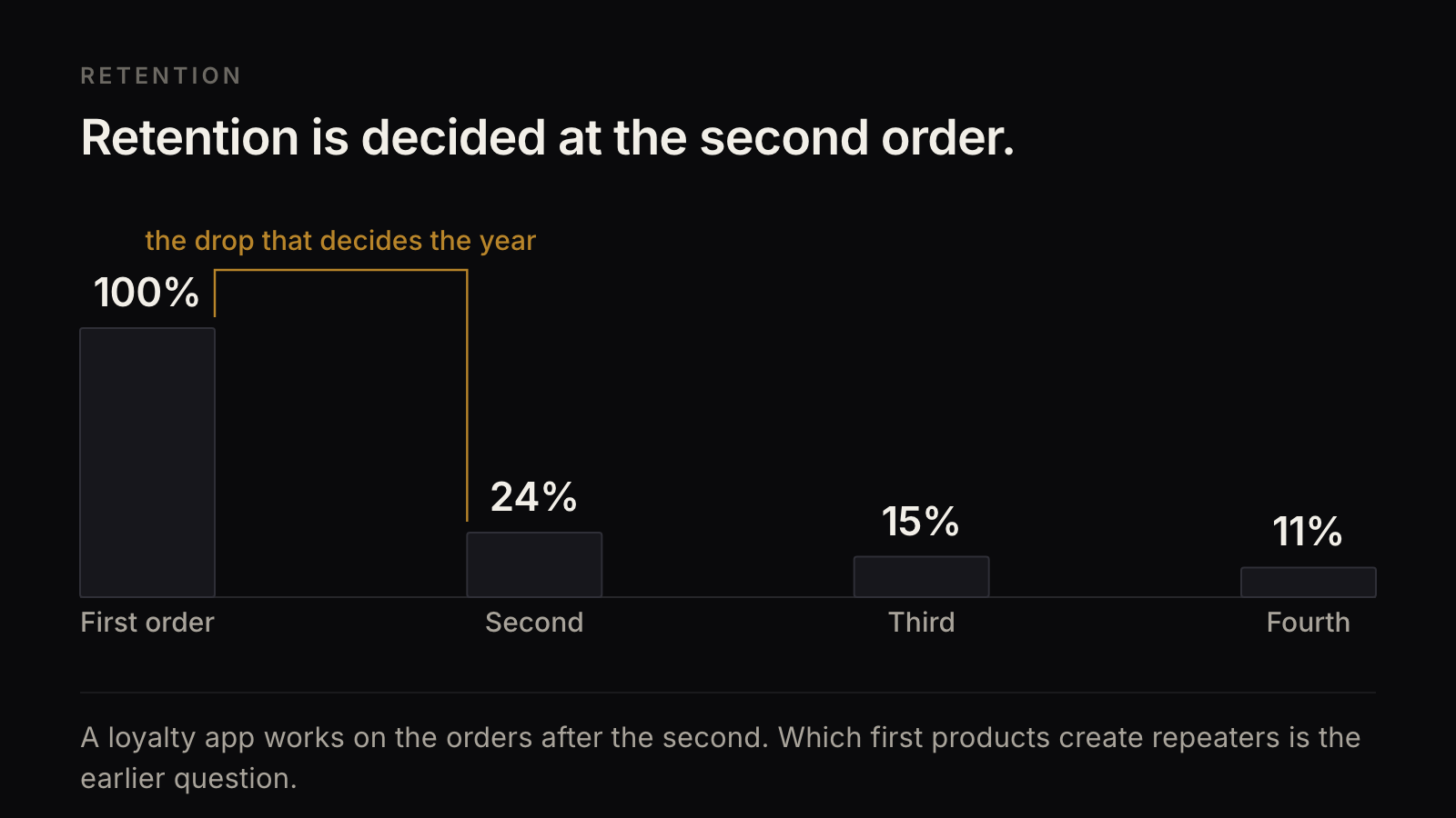 Repeat rate falling from 100 per cent at the first order to 24 per cent at the second, then 15 and 11 per cent.