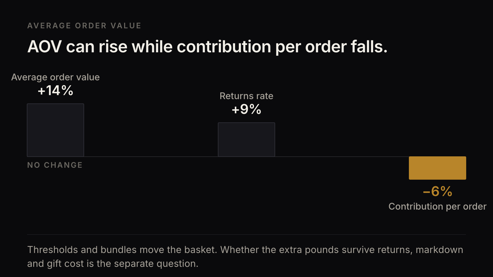 Average order value up 14 per cent and returns up 9 per cent, while contribution per order falls 6 per cent.