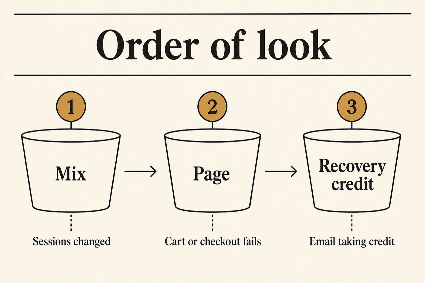 Check mix first, then the page, then whether recovery email is taking credit for orders that would have completed