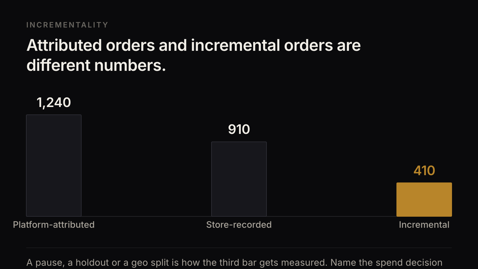 Three bars for the same week: 1,240 orders attributed by the platform, 910 recorded by the store, 410 incremental.