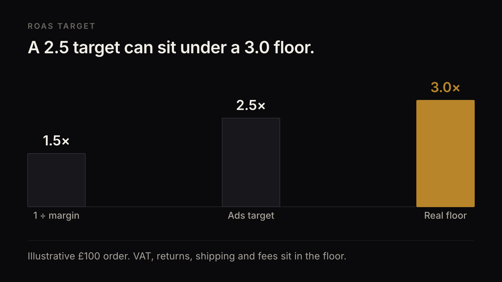 Three bars for a one hundred pound order: a 1.5 times margin shortcut, a 2.5 ads target, and a 3.0 real floor.