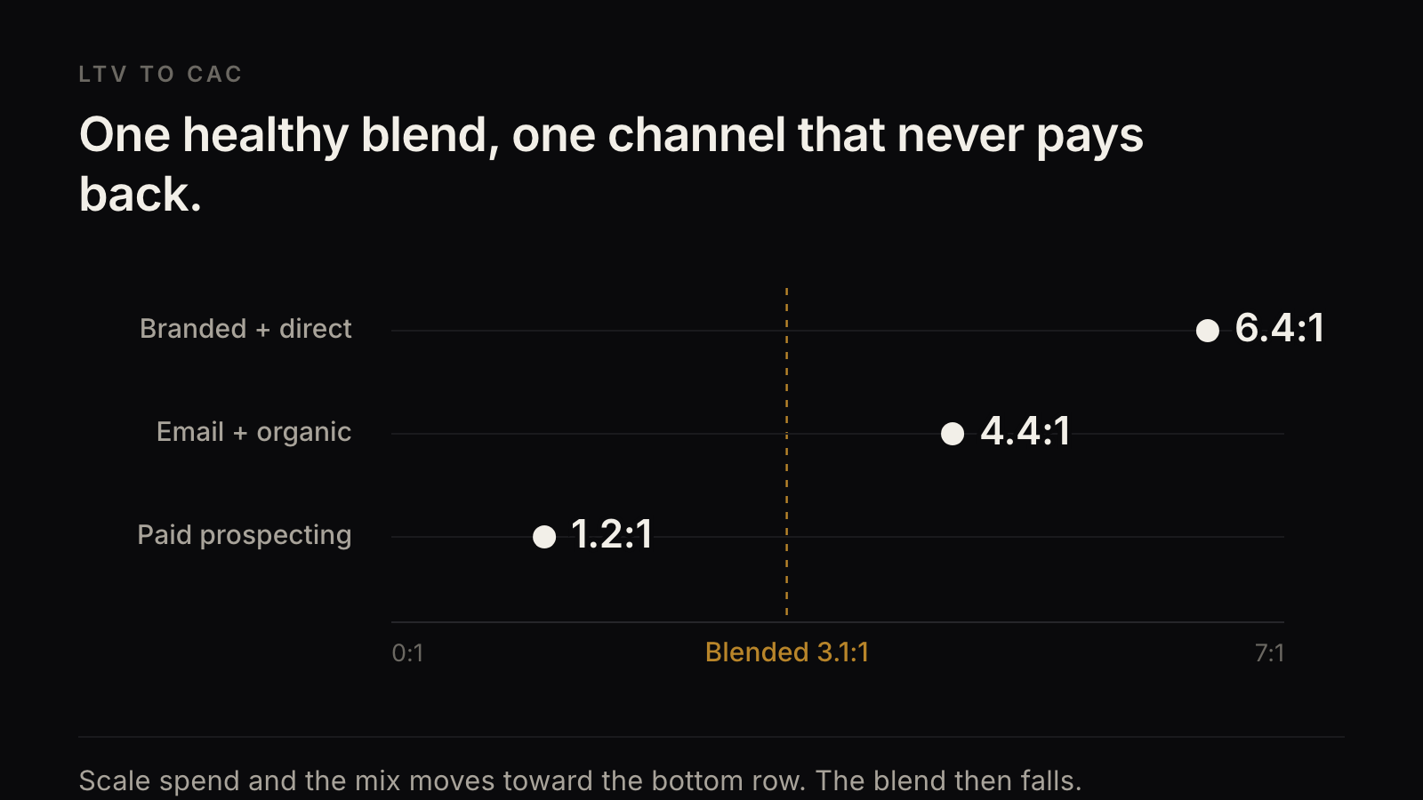 Three channel LTV to CAC ratios of 6.4 to 1, 4.4 to 1 and 1.2 to 1 spread either side of a blended average of 3.1 to 1.