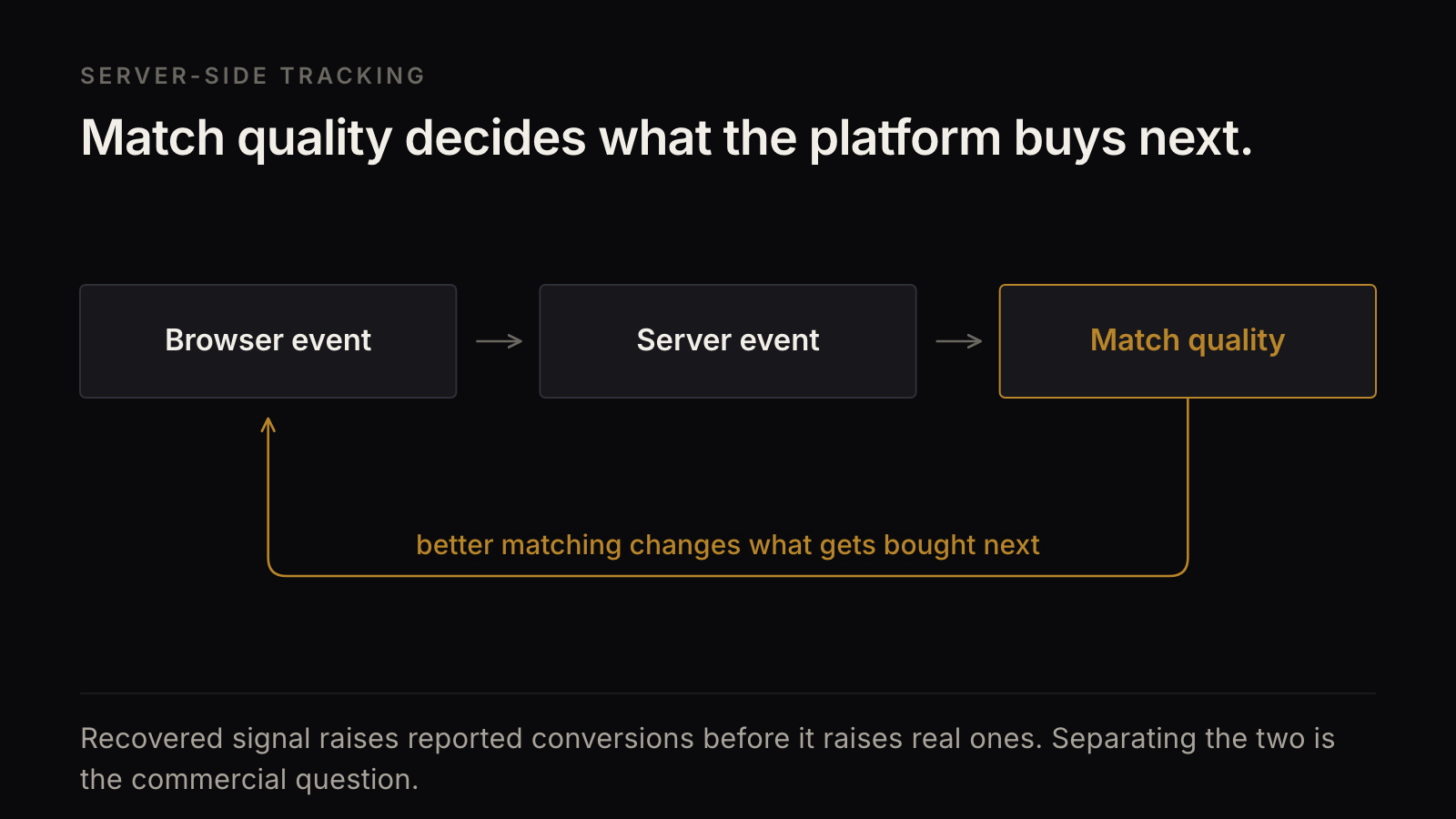 A loop from browser event to server event to match quality, where better matching changes what the platform buys next.