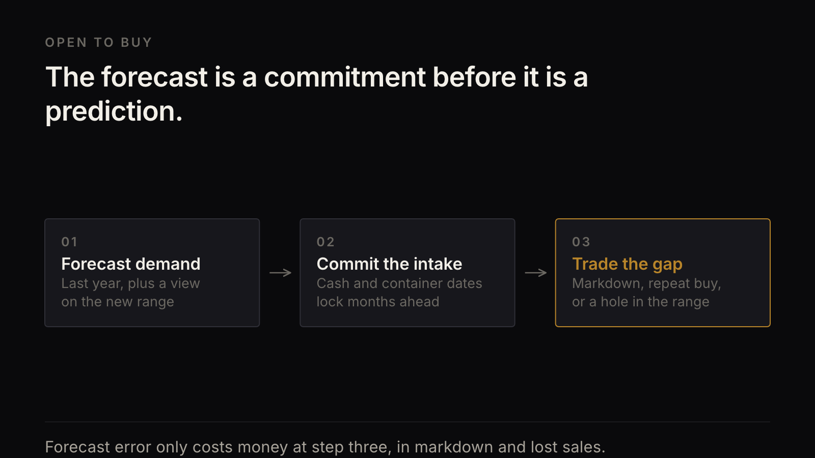 Three steps from forecasting demand, to committing the intake against cash and container dates, to trading the gap with markdown or repeat buys.