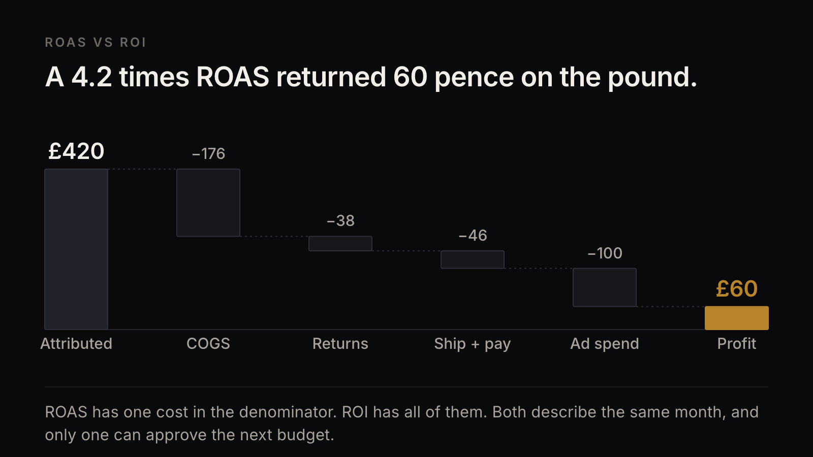 Waterfall from 420 pounds of attributed revenue down through 176 pounds of product cost, 38 pounds of returns, 46 pounds of shipping and payment fees, and 100 pounds of ad spend, leaving 60 pounds of profit.