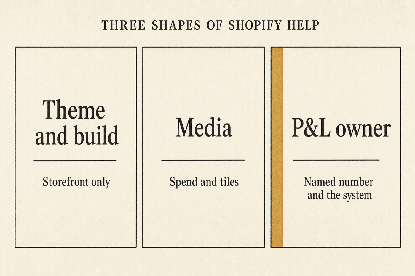Three shapes of Shopify help: theme and build, media, and a P&L owner who can change contribution