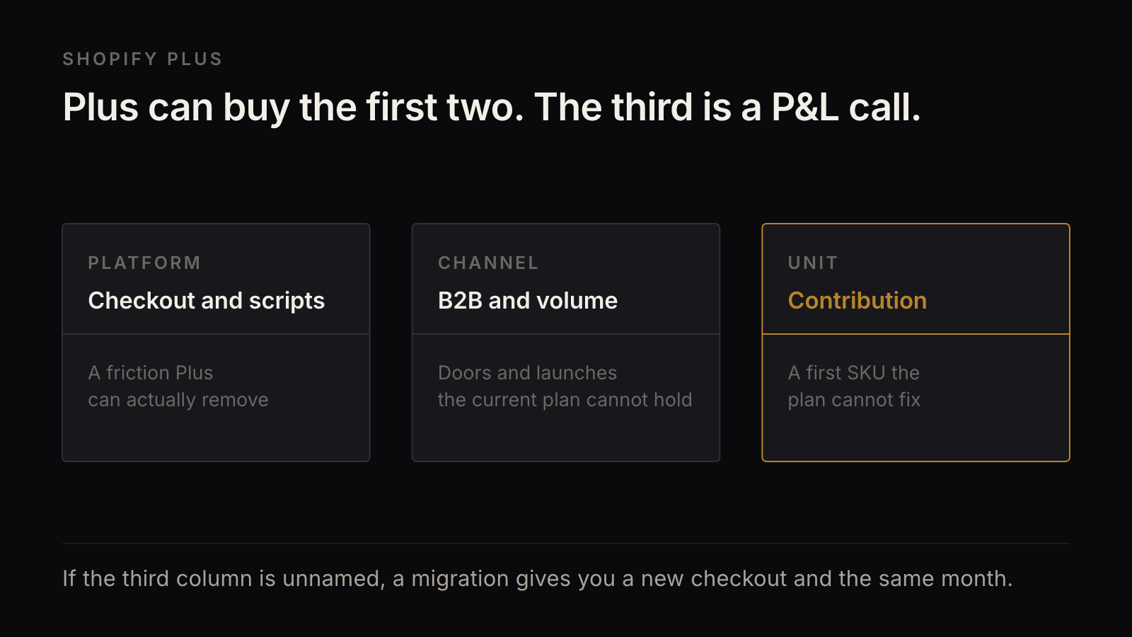 Three columns under a Plus brief: checkout and scripts, B2B and volume, and contribution on the first SKU, with contribution marked as the one the plan cannot buy.
