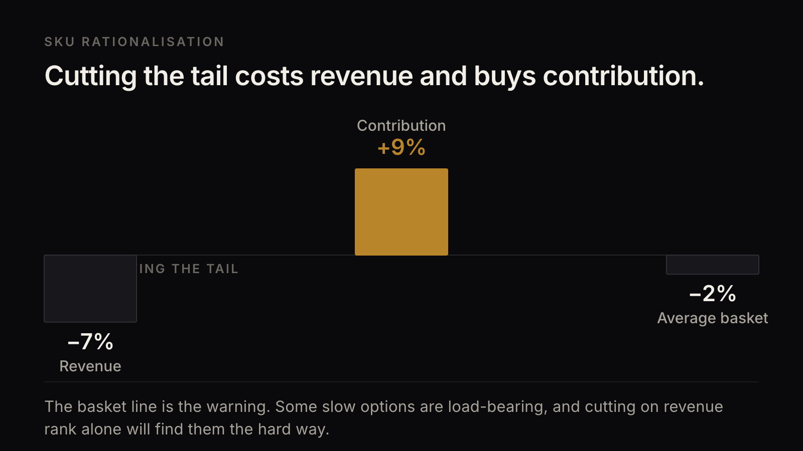 After cutting the long tail, revenue falls 7 per cent, contribution rises 9 per cent, and average basket falls 2 per cent.