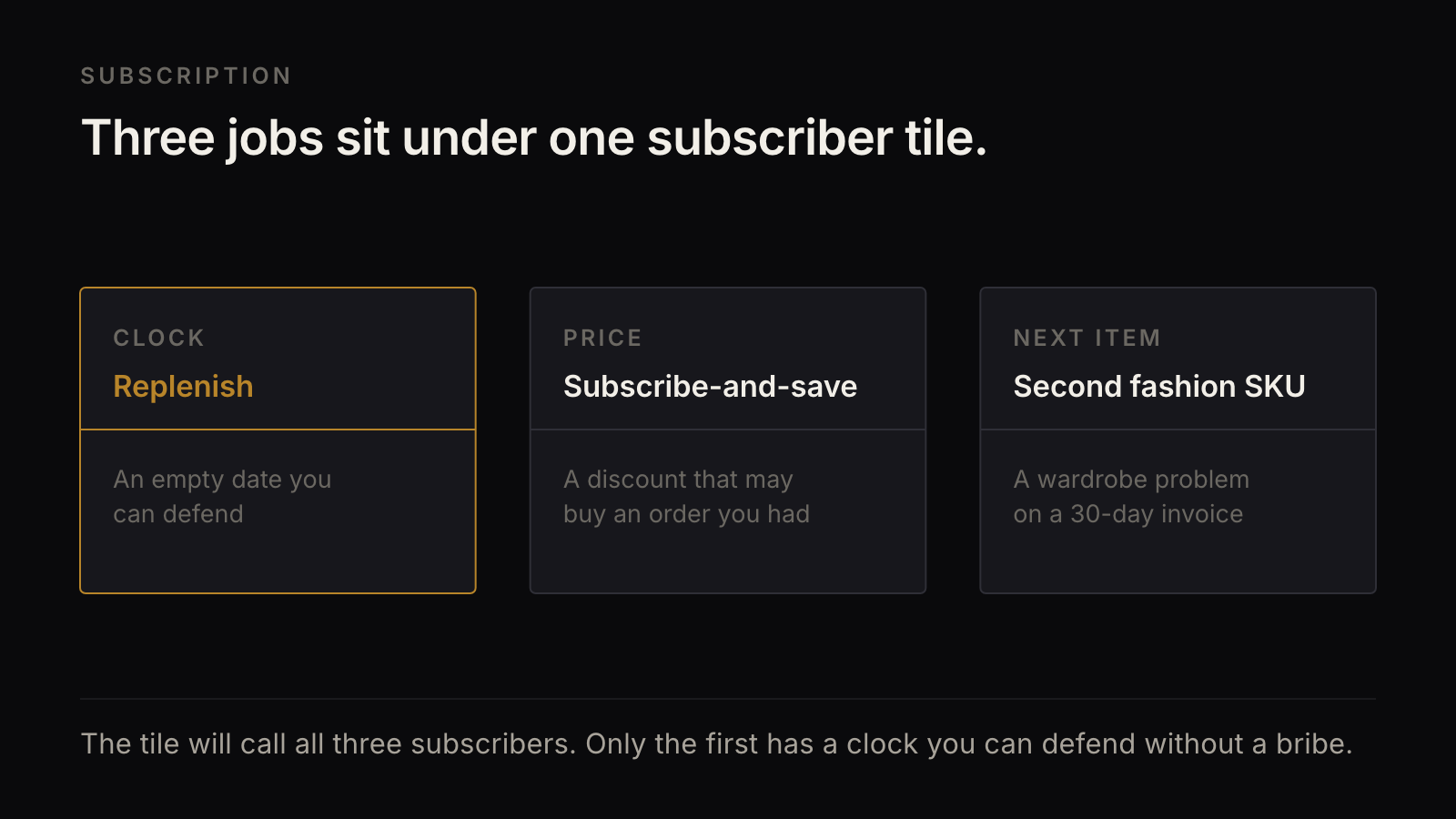 Three jobs under one subscriber tile: replenishment on an empty date, subscribe-and-save on a first order, and a second fashion item on a 30-day invoice.