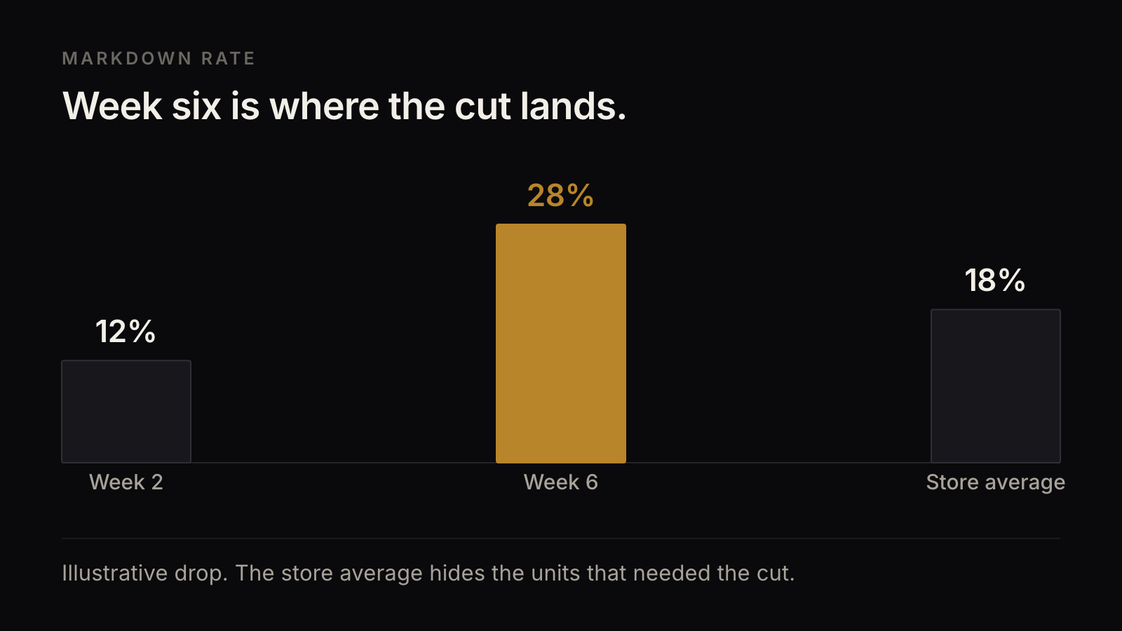 Markdown on a drop: 12 per cent in week two, 28 per cent by week six, and an 18 per cent store average that sits between them.
