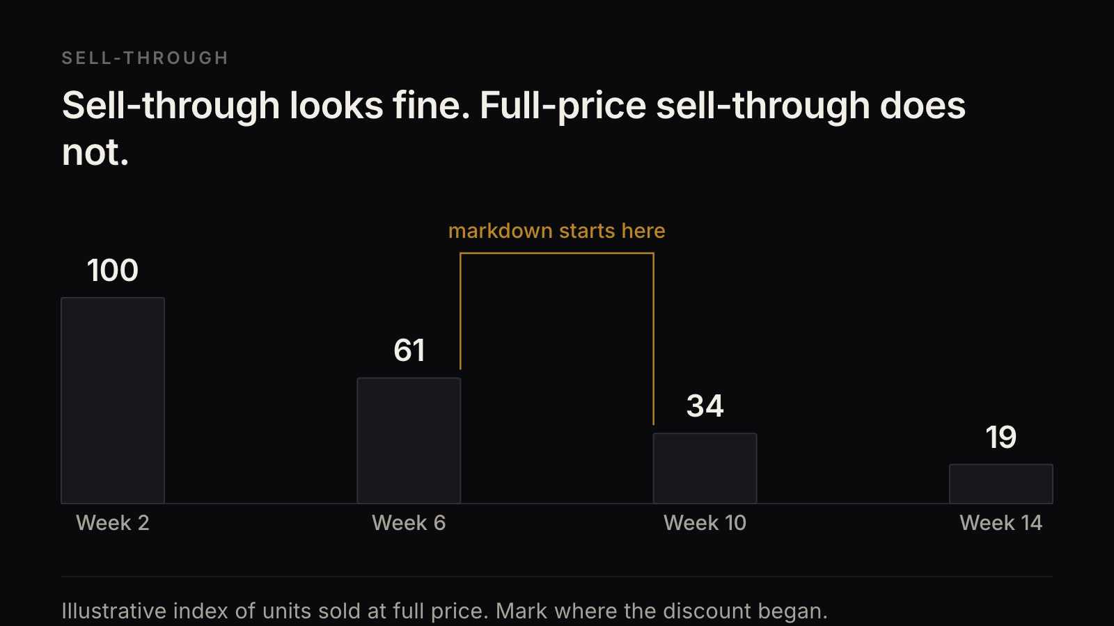 Full-price sell-through index falling from 100 at week two to 61 at week six, 34 at week ten and 19 at week fourteen, with markdown starting after week six.
