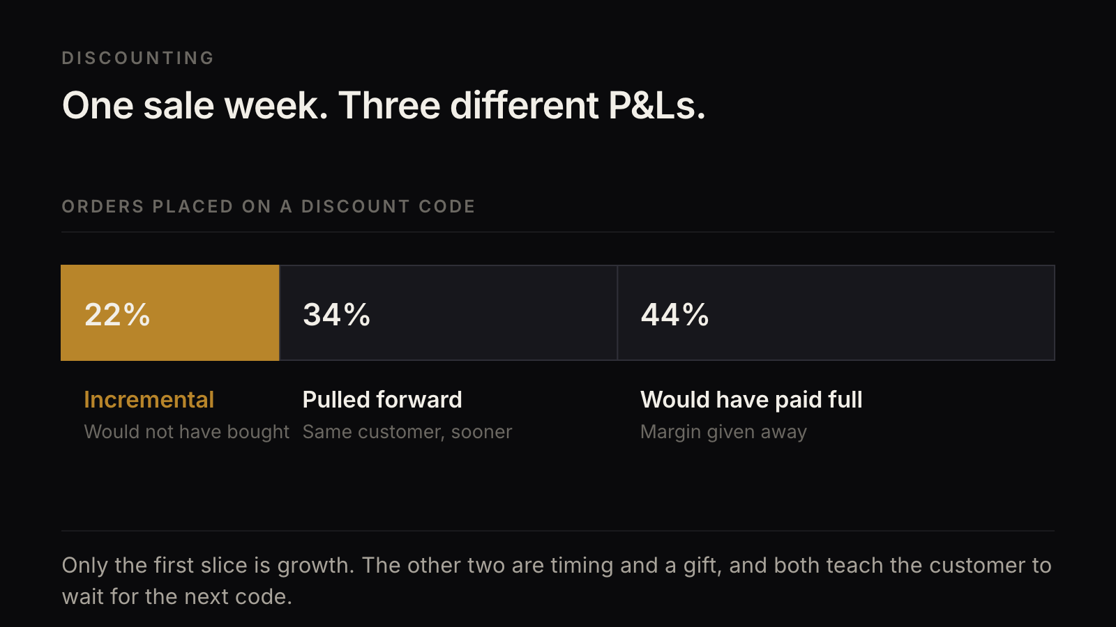 Orders on a discount code split three ways: 22 per cent incremental, 34 per cent pulled forward, 44 per cent would have paid full price.